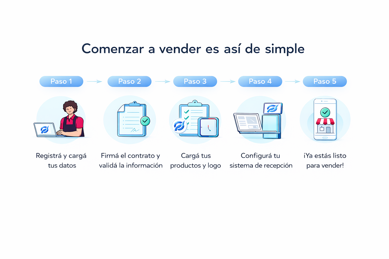 Pasos para comenzar a vender con ProvGo